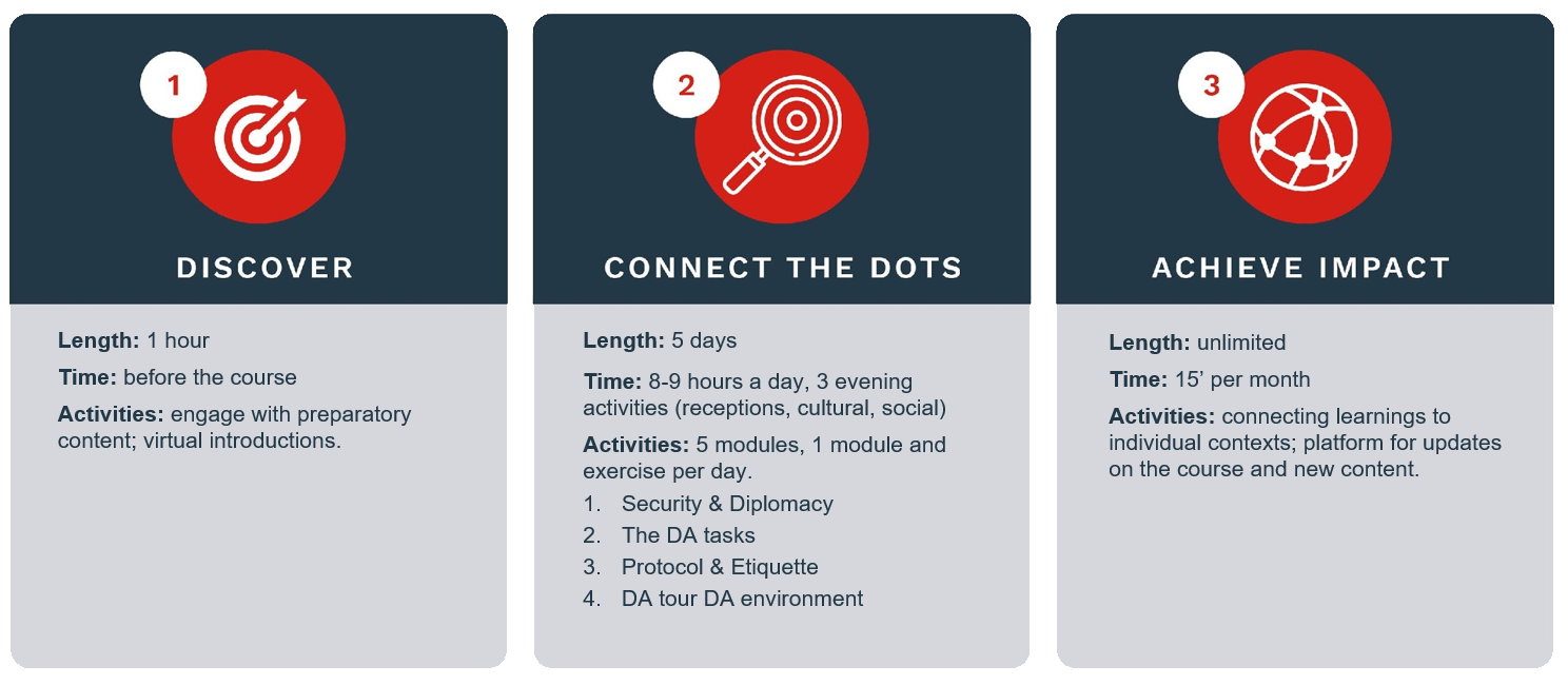 GCSP Defence and Diplomacy Course Orientation Course for Defence